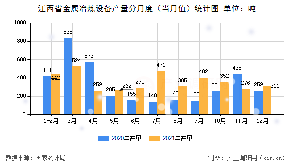 江西省金屬冶煉設(shè)備產(chǎn)量分月度（當(dāng)月值）統(tǒng)計(jì)圖
