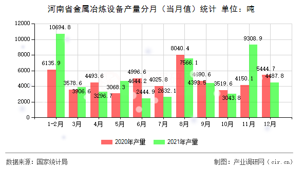 河南省金屬冶煉設(shè)備產(chǎn)量分月（當(dāng)月值）統(tǒng)計(jì)