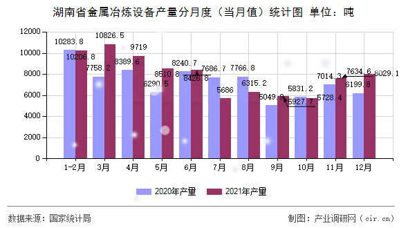 湖南省金屬冶煉設(shè)備產(chǎn)量分月度（當月值）統(tǒng)計圖