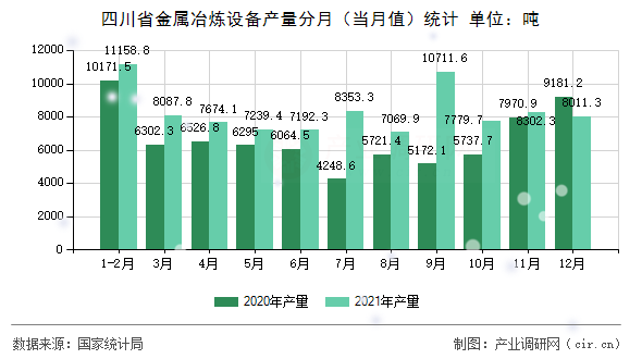 四川省金屬冶煉設(shè)備產(chǎn)量分月（當月值）統(tǒng)計
