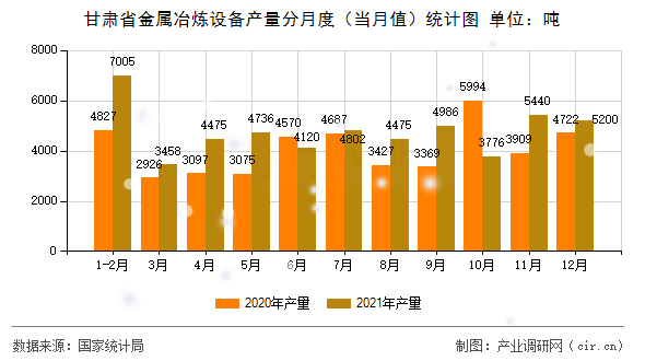 甘肅省金屬冶煉設(shè)備產(chǎn)量分月度（當(dāng)月值）統(tǒng)計(jì)圖