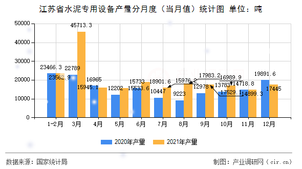 江蘇省水泥專用設(shè)備產(chǎn)量分月度（當(dāng)月值）統(tǒng)計圖