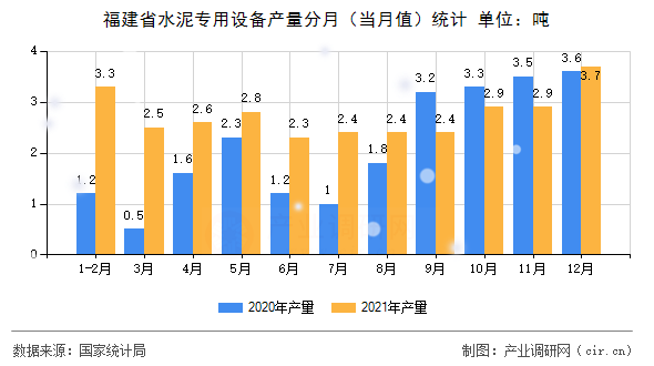福建省水泥專用設(shè)備產(chǎn)量分月（當(dāng)月值）統(tǒng)計(jì)