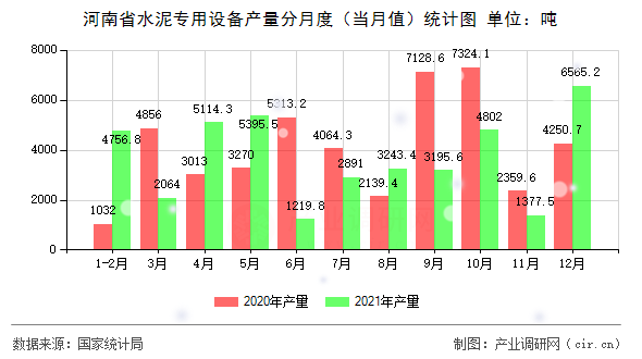 河南省水泥專用設(shè)備產(chǎn)量分月度（當(dāng)月值）統(tǒng)計(jì)圖