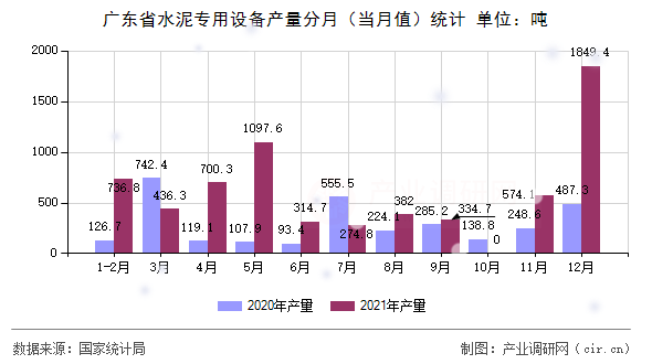 廣東省水泥專(zhuān)用設(shè)備產(chǎn)量分月（當(dāng)月值）統(tǒng)計(jì)