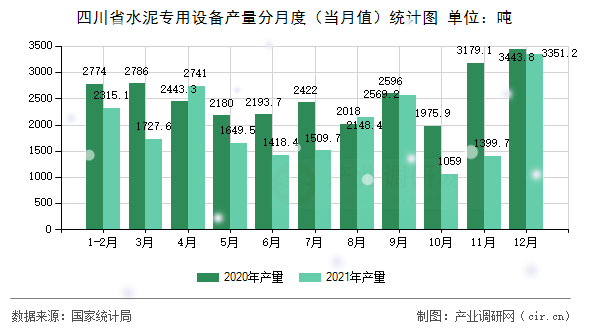 四川省水泥專用設(shè)備產(chǎn)量分月度（當(dāng)月值）統(tǒng)計(jì)圖