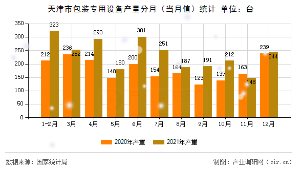 天津市包裝專用設(shè)備產(chǎn)量分月（當(dāng)月值）統(tǒng)計(jì)