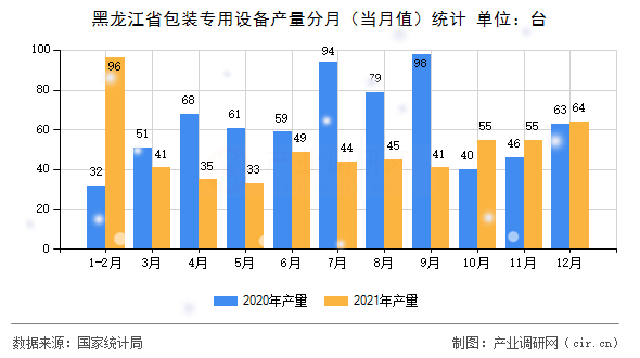黑龍江省包裝專用設(shè)備產(chǎn)量分月（當(dāng)月值）統(tǒng)計(jì)