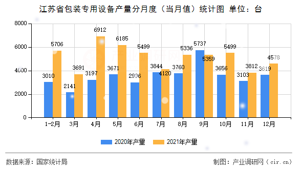 江蘇省包裝專用設(shè)備產(chǎn)量分月度（當(dāng)月值）統(tǒng)計(jì)圖