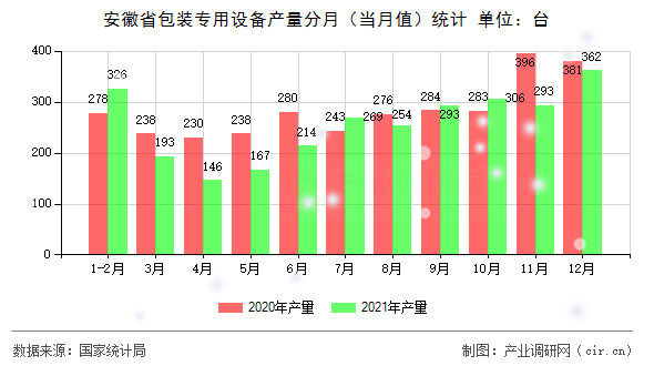 安徽省包裝專用設(shè)備產(chǎn)量分月（當(dāng)月值）統(tǒng)計(jì)