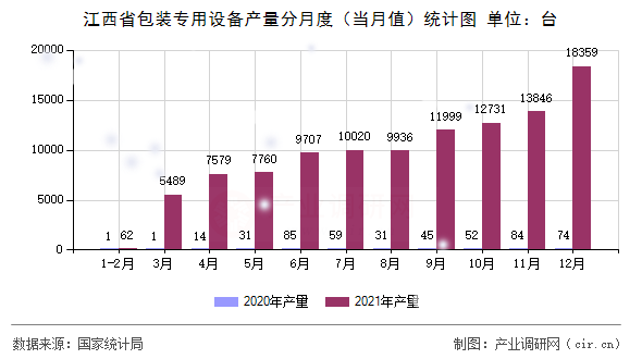 江西省包裝專用設(shè)備產(chǎn)量分月度（當(dāng)月值）統(tǒng)計圖