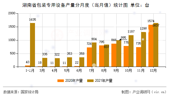 湖南省包裝專用設(shè)備產(chǎn)量分月度（當(dāng)月值）統(tǒng)計圖