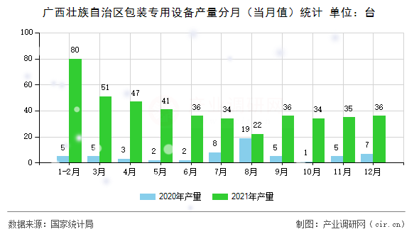 廣西壯族自治區(qū)包裝專(zhuān)用設(shè)備產(chǎn)量分月（當(dāng)月值）統(tǒng)計(jì)
