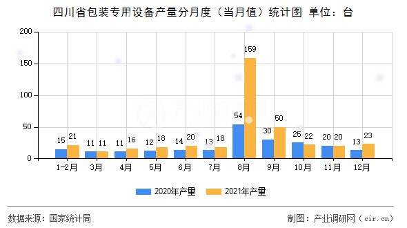 四川省包裝專用設(shè)備產(chǎn)量分月度（當(dāng)月值）統(tǒng)計(jì)圖