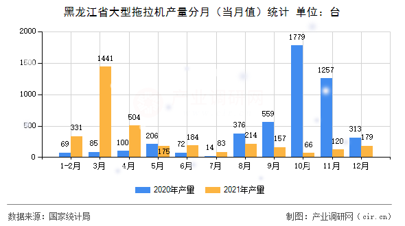 黑龍江省大型拖拉機產量分月（當月值）統計