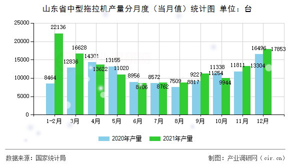 山東省中型拖拉機產量分月度（當月值）統(tǒng)計圖
