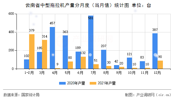 云南省中型拖拉機產(chǎn)量分月度（當月值）統(tǒng)計圖