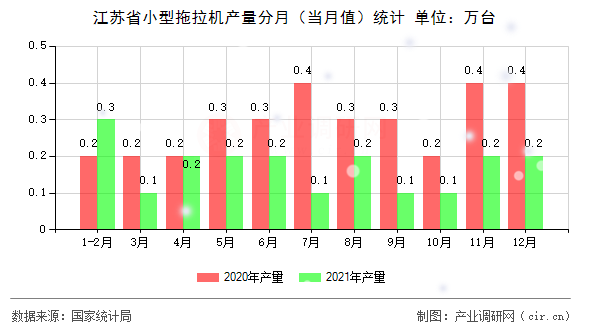 江蘇省小型拖拉機(jī)產(chǎn)量分月（當(dāng)月值）統(tǒng)計(jì)