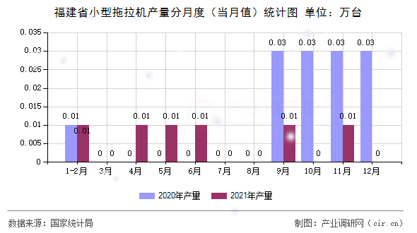 福建省小型拖拉機(jī)產(chǎn)量分月度（當(dāng)月值）統(tǒng)計(jì)圖
