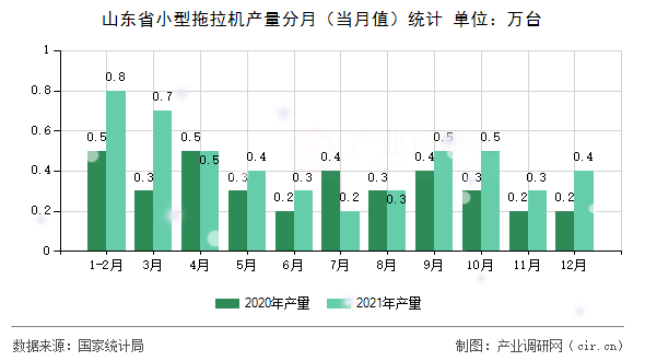 山東省小型拖拉機(jī)產(chǎn)量分月（當(dāng)月值）統(tǒng)計(jì)