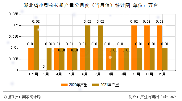 湖北省小型拖拉機產(chǎn)量分月度（當月值）統(tǒng)計圖