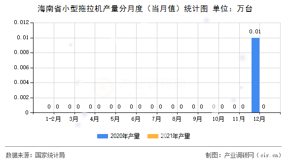 海南省小型拖拉機(jī)產(chǎn)量分月度（當(dāng)月值）統(tǒng)計圖