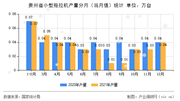 貴州省小型拖拉機產(chǎn)量分月（當月值）統(tǒng)計