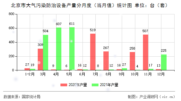 北京市大氣污染防治設(shè)備產(chǎn)量分月度（當(dāng)月值）統(tǒng)計(jì)圖
