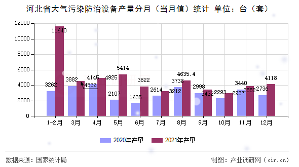 河北省大氣污染防治設備產量分月（當月值）統計