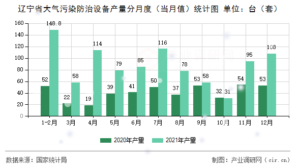 遼寧省大氣污染防治設(shè)備產(chǎn)量分月度（當(dāng)月值）統(tǒng)計(jì)圖