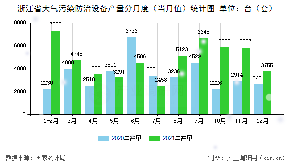 浙江省大氣污染防治設(shè)備產(chǎn)量分月度（當(dāng)月值）統(tǒng)計(jì)圖