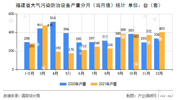 福建省大氣污染防治設備產量分月（當月值）統(tǒng)計