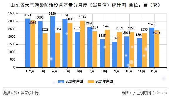 山東省大氣污染防治設(shè)備產(chǎn)量分月度（當(dāng)月值）統(tǒng)計圖