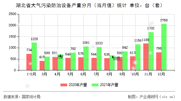 湖北省大氣污染防治設(shè)備產(chǎn)量分月（當(dāng)月值）統(tǒng)計