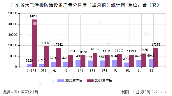 廣東省大氣污染防治設(shè)備產(chǎn)量分月度（當(dāng)月值）統(tǒng)計(jì)圖