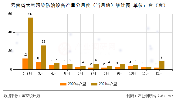 云南省大氣污染防治設備產(chǎn)量分月度（當月值）統(tǒng)計圖
