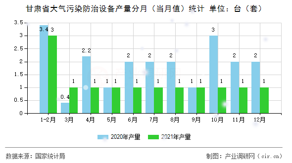 甘肅省大氣污染防治設(shè)備產(chǎn)量分月（當(dāng)月值）統(tǒng)計(jì)