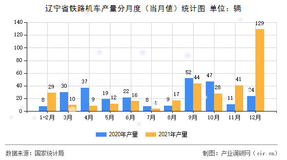 遼寧省鐵路機(jī)車產(chǎn)量分月度（當(dāng)月值）統(tǒng)計圖