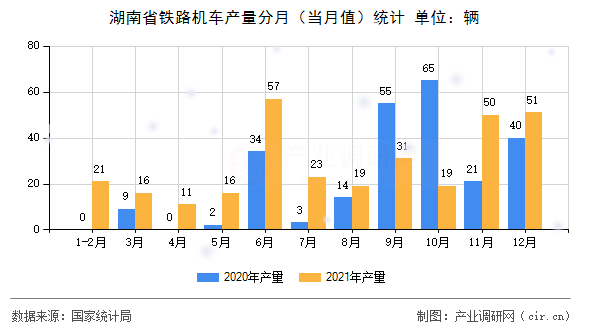 湖南省鐵路機車產(chǎn)量分月（當月值）統(tǒng)計