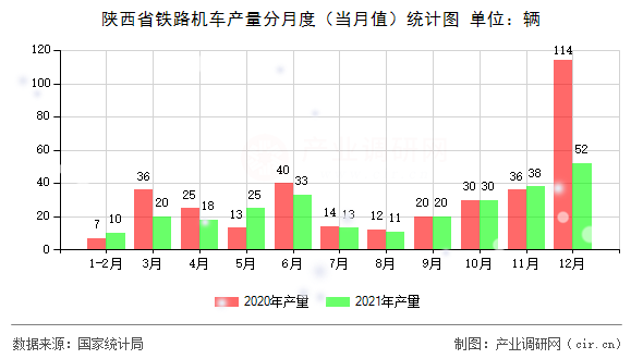 陜西省鐵路機(jī)車產(chǎn)量分月度（當(dāng)月值）統(tǒng)計圖