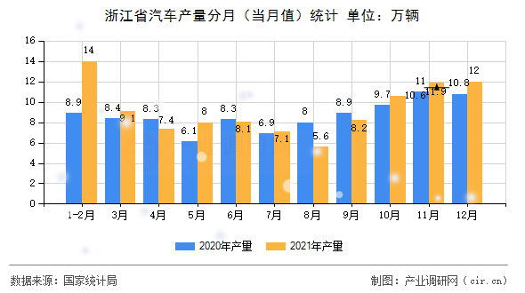 浙江省汽車產量分月（當月值）統(tǒng)計