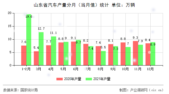 山東省汽車產量分月（當月值）統(tǒng)計