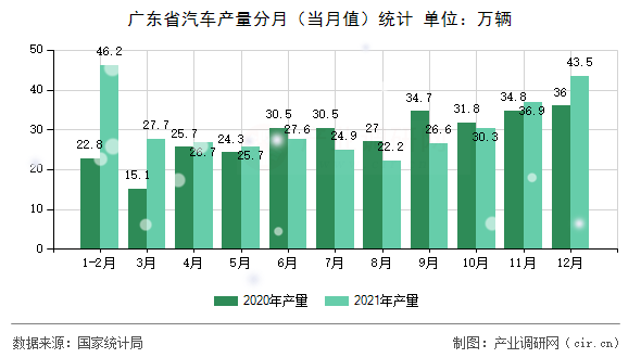 廣東省汽車產(chǎn)量分月（當(dāng)月值）統(tǒng)計
