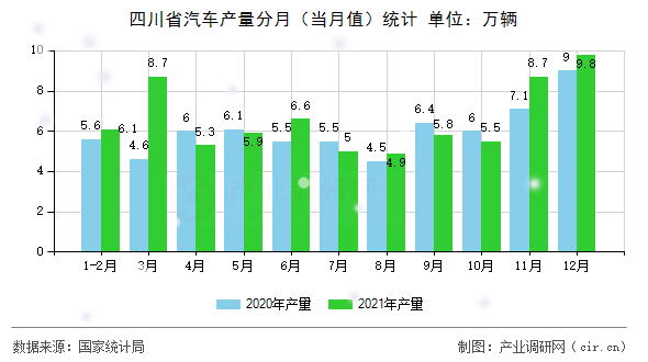 四川省汽車產(chǎn)量分月（當(dāng)月值）統(tǒng)計(jì)