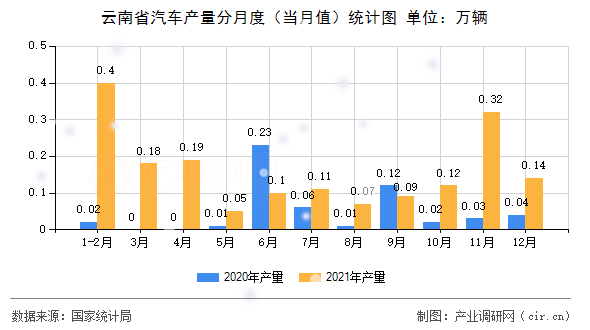 云南省汽車產(chǎn)量分月度（當(dāng)月值）統(tǒng)計圖
