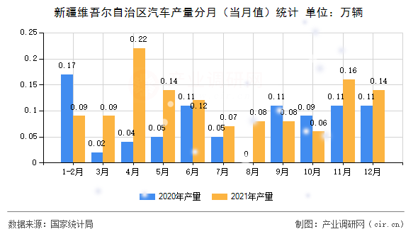 新疆維吾爾自治區(qū)汽車產(chǎn)量分月（當(dāng)月值）統(tǒng)計(jì)