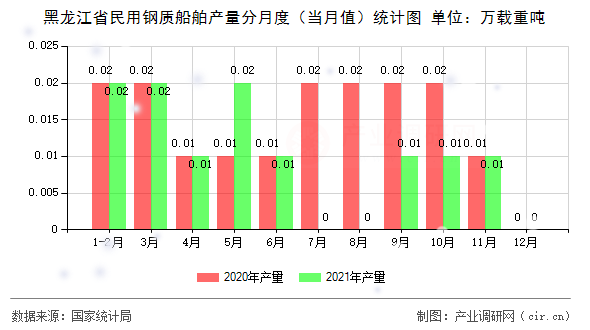 黑龍江省民用鋼質(zhì)船舶產(chǎn)量分月度（當(dāng)月值）統(tǒng)計(jì)圖