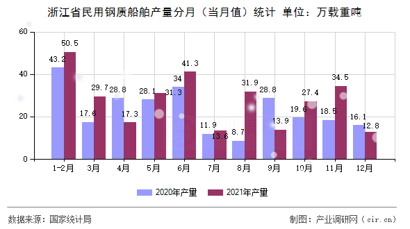 浙江省民用鋼質(zhì)船舶產(chǎn)量分月（當(dāng)月值）統(tǒng)計