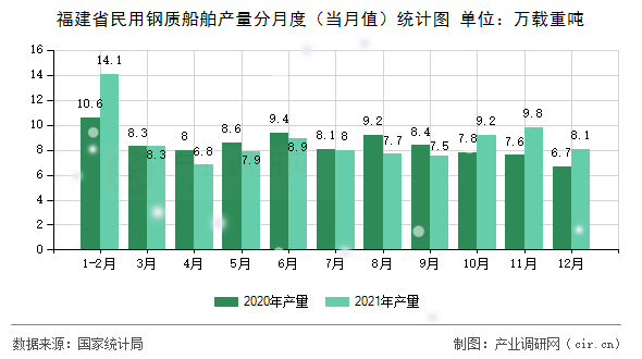 福建省民用鋼質(zhì)船舶產(chǎn)量分月度（當(dāng)月值）統(tǒng)計圖