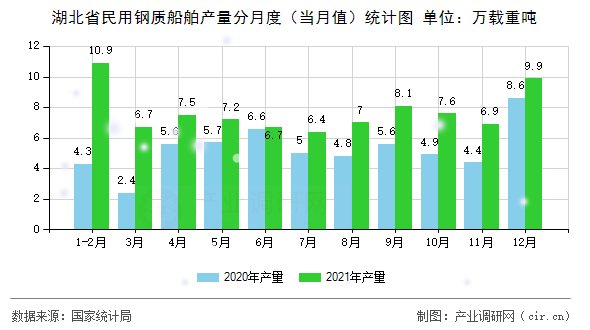 湖北省民用鋼質(zhì)船舶產(chǎn)量分月度（當(dāng)月值）統(tǒng)計(jì)圖